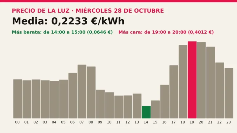 Precio de la luz mañana, miércoles 28 de octubre: las horas más baratas y más caras