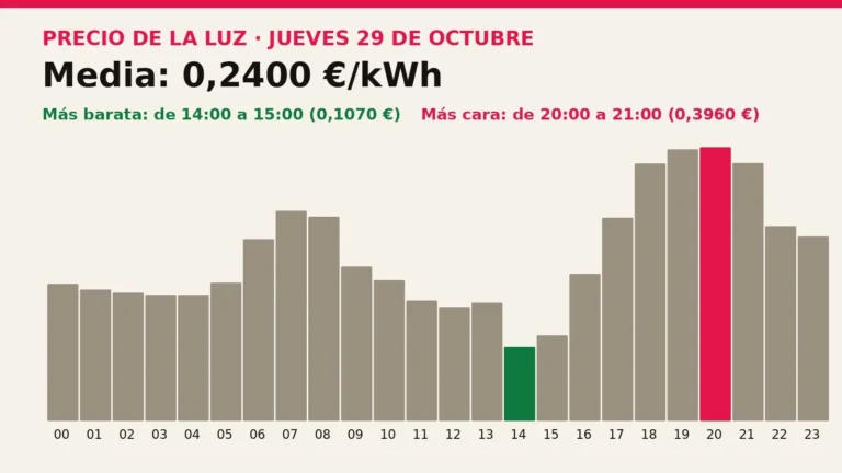 Precio de la luz mañana, jueves 29 de octubre: las horas más baratas y más caras