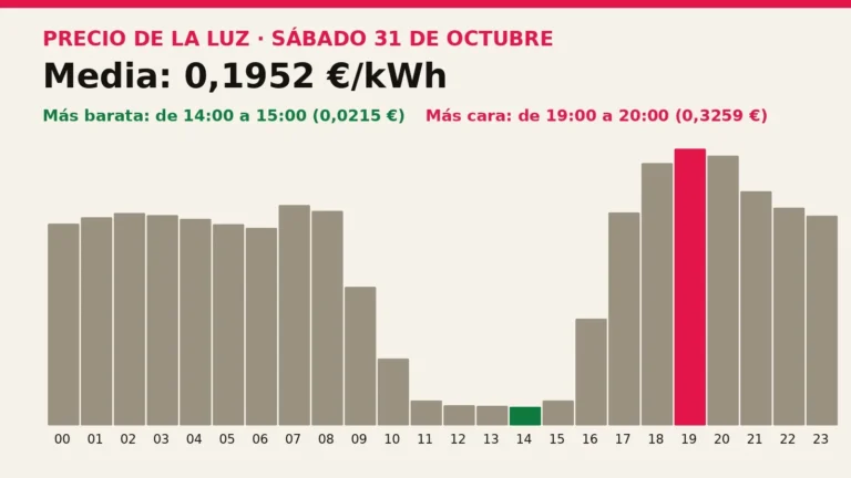 Precio de la luz mañana, sábado 31 de octubre: las horas más baratas y más caras