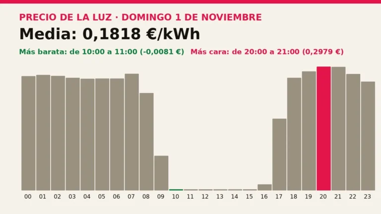 Precio de la luz mañana, domingo 1 de noviembre: las horas más baratas y más caras