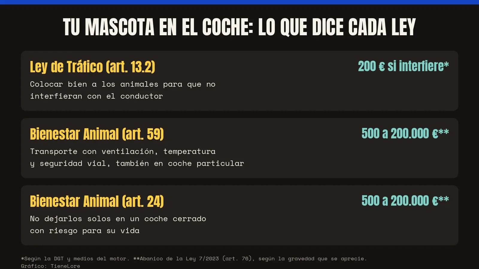 Tabla con lo que dicen la Ley de Tráfico y la Ley de Bienestar Animal sobre llevar mascotas en el coche
