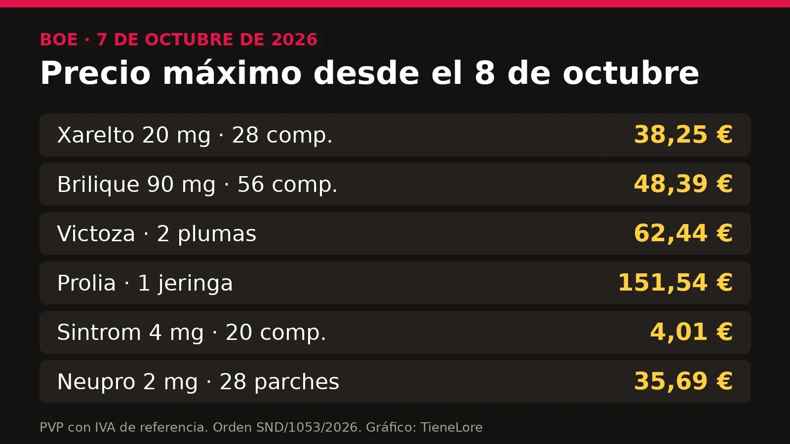 Gráfico con los nuevos precios máximos de Xarelto, Brilique, Victoza, Prolia, Sintrom y Neupro