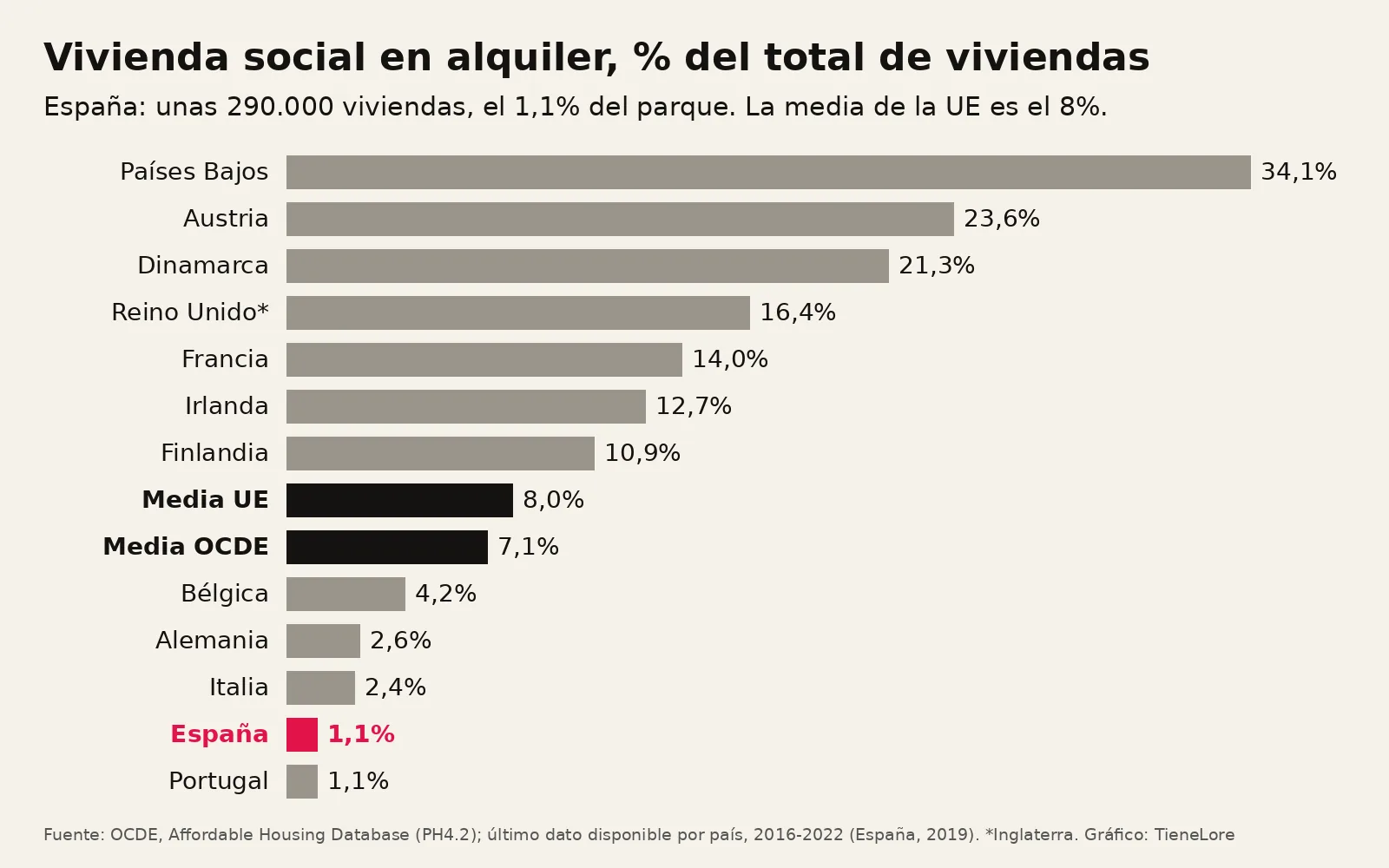 Gráfico: vivienda social en alquiler en Europa