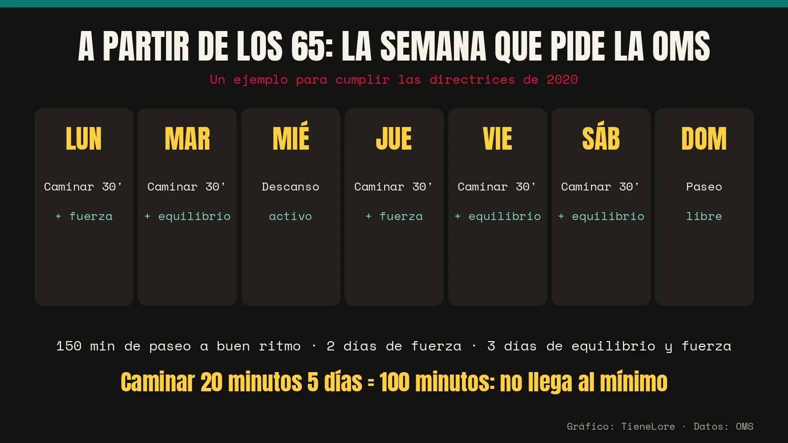 Ejemplo de semana de ejercicio para mayores de 65 años según la OMS
