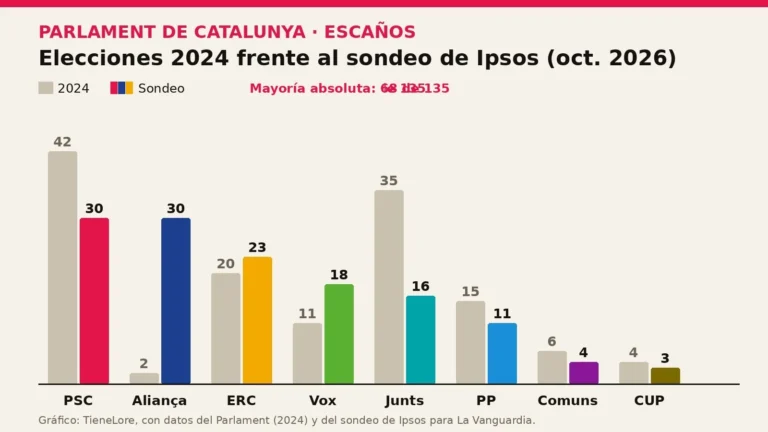 Quién es Sílvia Orriols, la alcaldesa de Ripoll que ya empata con Illa: de 2 a 30 escaños en el Parlament