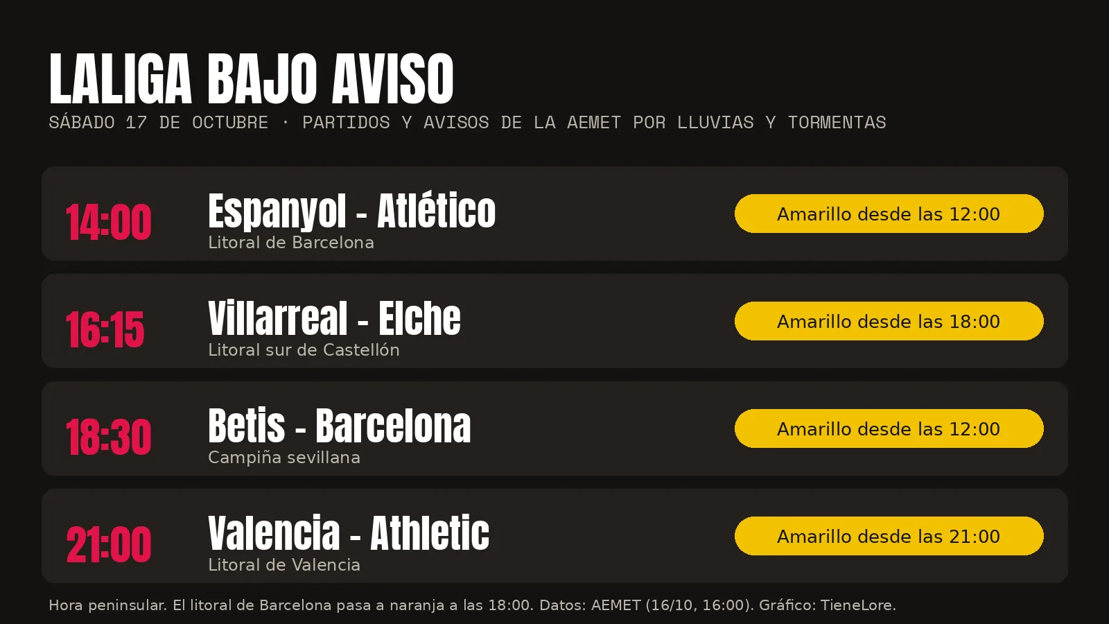 Gráfico con los cuatro partidos de LaLiga del sábado 17 de octubre y los avisos amarillos de la AEMET en cada zona