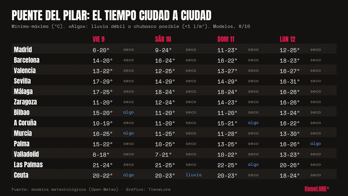 Tabla con las temperaturas mínimas y máximas y la lluvia prevista en 13 ciudades españolas del viernes 9 al lunes 12 de octubre