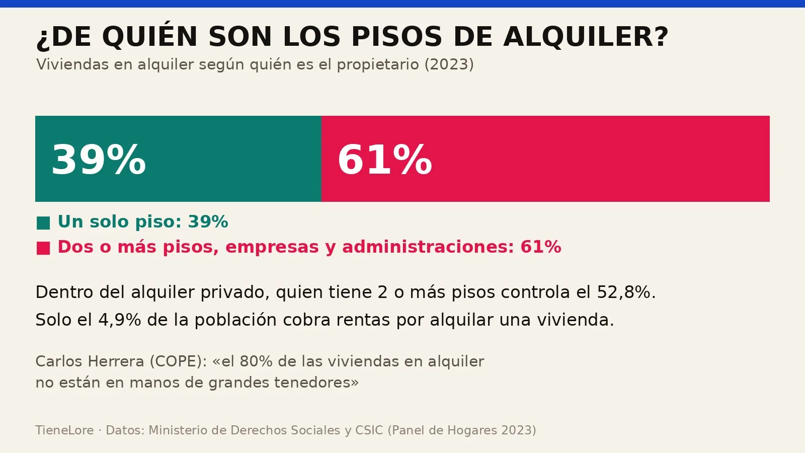 De quién son los pisos de alquiler en España