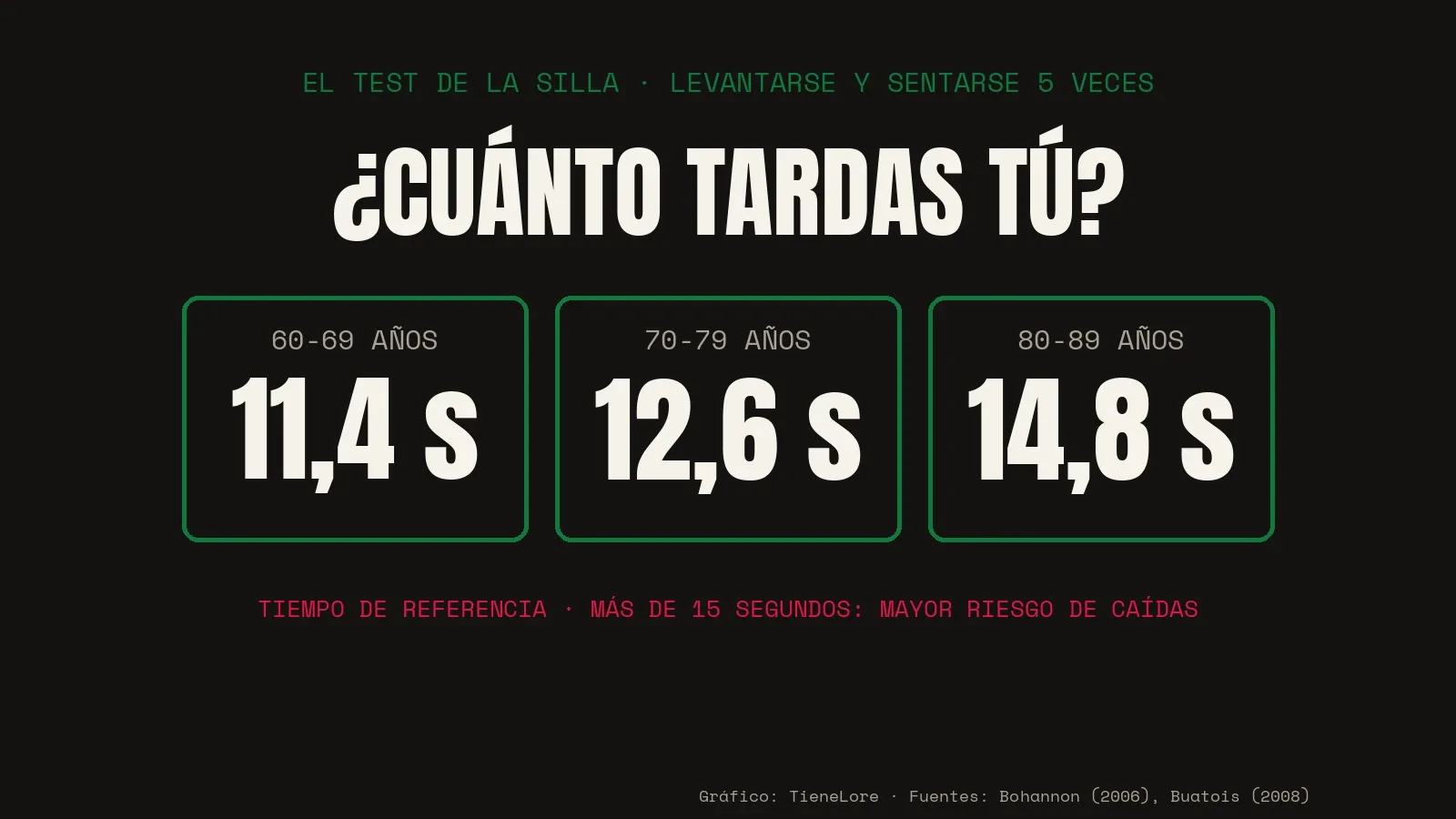 Test de la silla: tiempos de referencia por edad