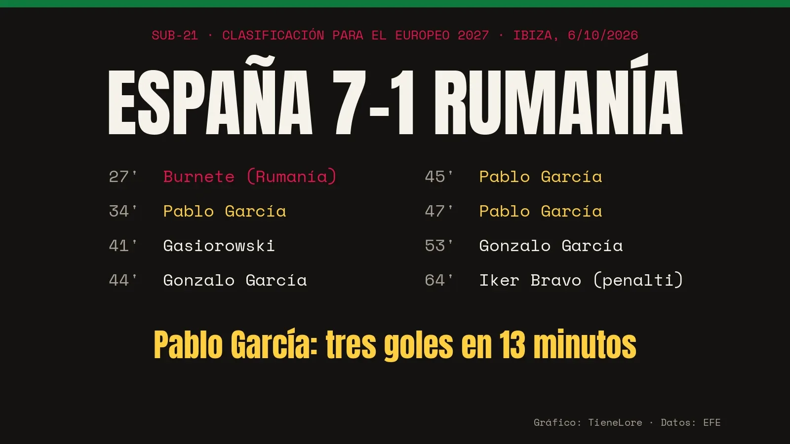 Gráfico con el resultado España 7-1 Rumanía de la sub-21 y los goles minuto a minuto