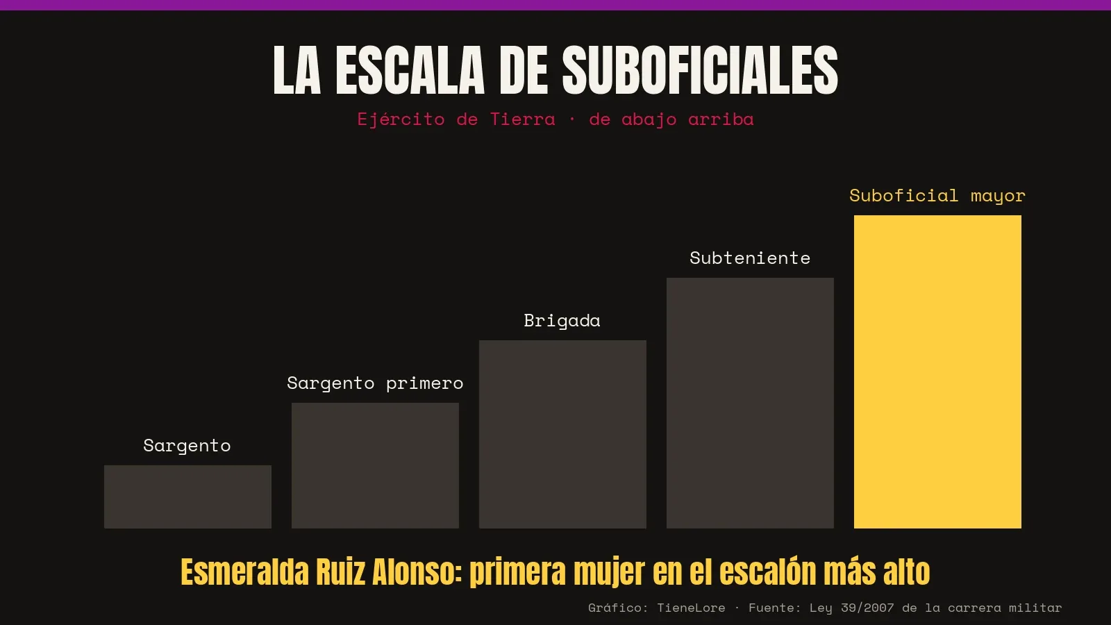 Escalones de la escala de suboficiales del Ejército de Tierra, de sargento a suboficial mayor