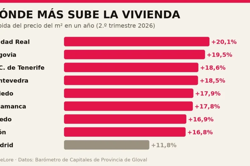 Ni Madrid ni Málaga: la capital donde más se ha disparado el precio de la vivienda