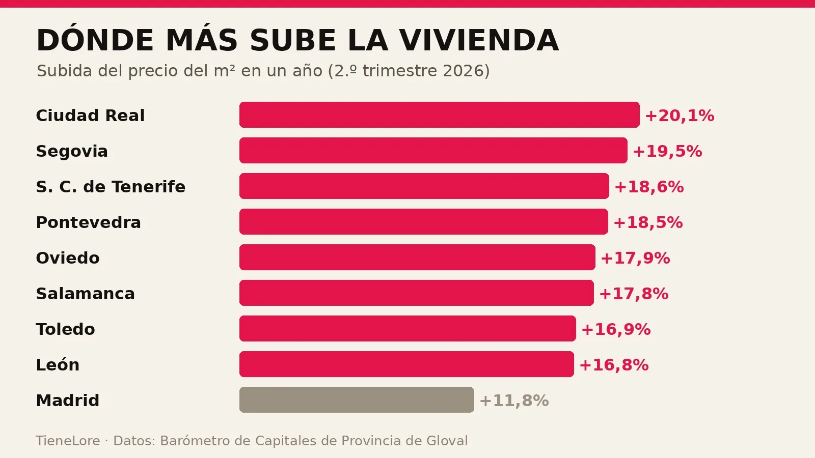 Ni Madrid ni Málaga: la capital donde más se ha disparado el precio de la vivienda